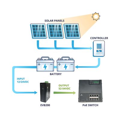 EtherWAN Hardened (-40°C - 75°C) Voltage Booster (200W Max Power Output) | The LA Firm