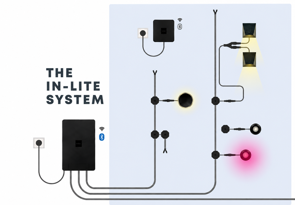 Illustration of an in-lite outdoor lighting system with a SMART HUB, cables, connectors, and connected fixtures